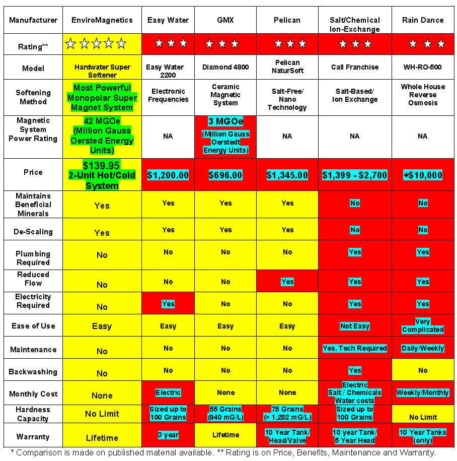 Softener System Comparison Chart